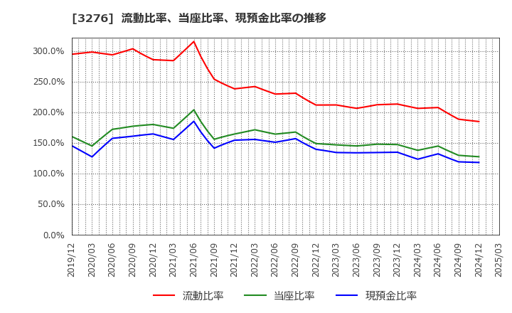 3276 (株)ＪＰＭＣ: 流動比率、当座比率、現預金比率の推移