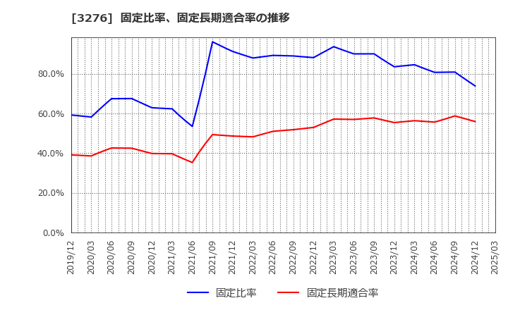 3276 (株)ＪＰＭＣ: 固定比率、固定長期適合率の推移