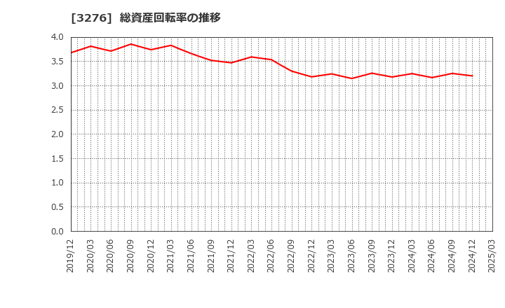 3276 (株)ＪＰＭＣ: 総資産回転率の推移