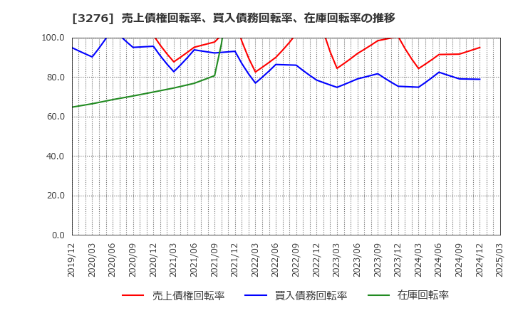 3276 (株)ＪＰＭＣ: 売上債権回転率、買入債務回転率、在庫回転率の推移