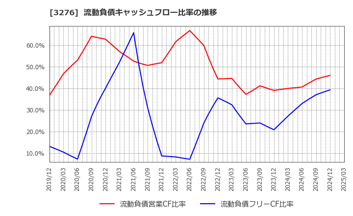 3276 (株)ＪＰＭＣ: 流動負債キャッシュフロー比率の推移