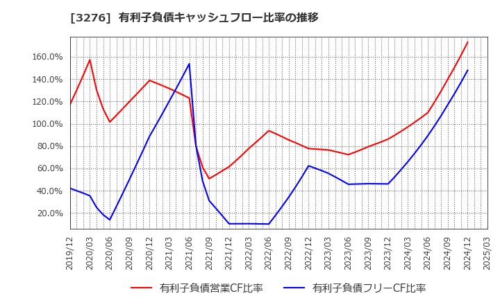 3276 (株)ＪＰＭＣ: 有利子負債キャッシュフロー比率の推移