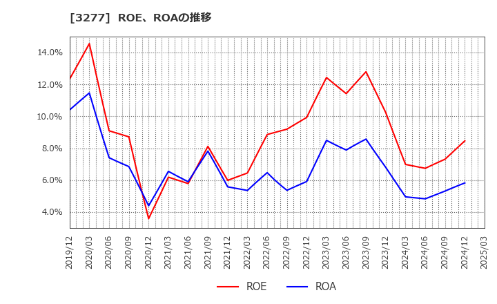 3277 (株)サンセイランディック: ROE、ROAの推移