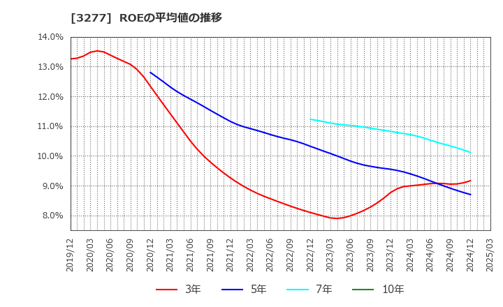 3277 (株)サンセイランディック: ROEの平均値の推移