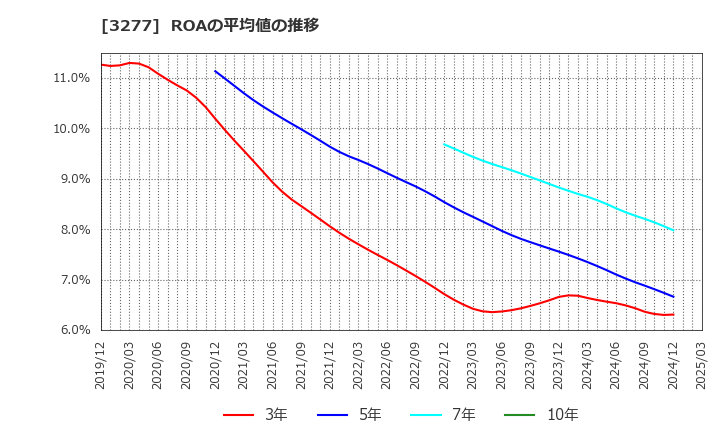 3277 (株)サンセイランディック: ROAの平均値の推移