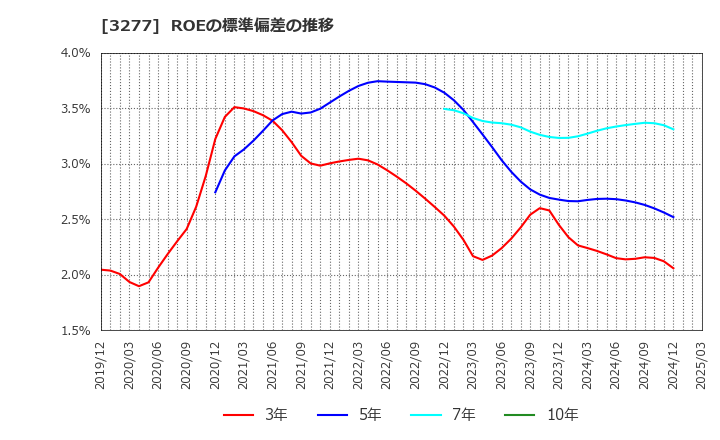 3277 (株)サンセイランディック: ROEの標準偏差の推移