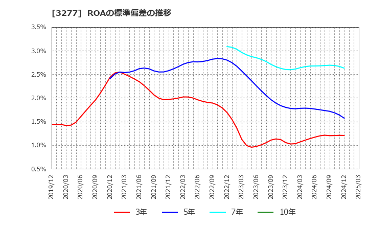 3277 (株)サンセイランディック: ROAの標準偏差の推移