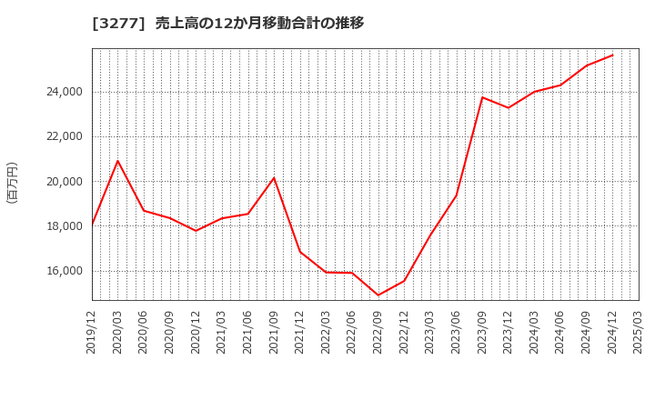 3277 (株)サンセイランディック: 売上高の12か月移動合計の推移