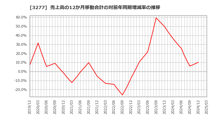 3277 (株)サンセイランディック: 売上高の12か月移動合計の対前年同期増減率の推移