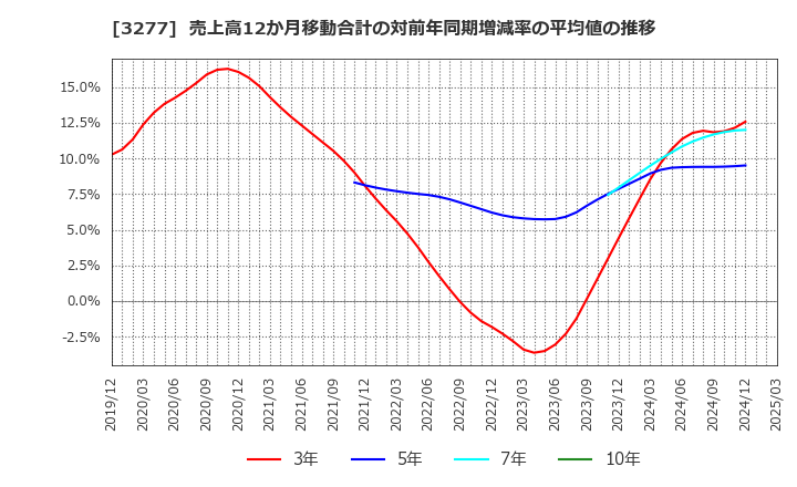 3277 (株)サンセイランディック: 売上高12か月移動合計の対前年同期増減率の平均値の推移