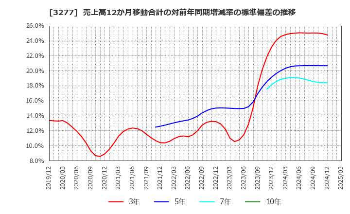 3277 (株)サンセイランディック: 売上高12か月移動合計の対前年同期増減率の標準偏差の推移