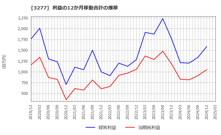 3277 (株)サンセイランディック: 利益の12か月移動合計の推移