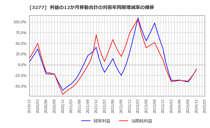 3277 (株)サンセイランディック: 利益の12か月移動合計の対前年同期増減率の推移