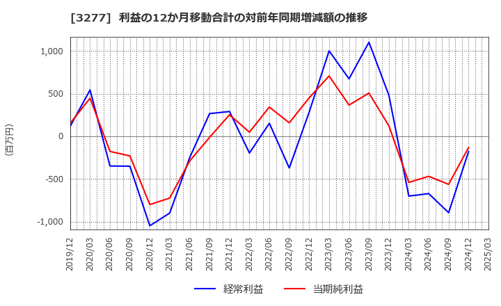 3277 (株)サンセイランディック: 利益の12か月移動合計の対前年同期増減額の推移