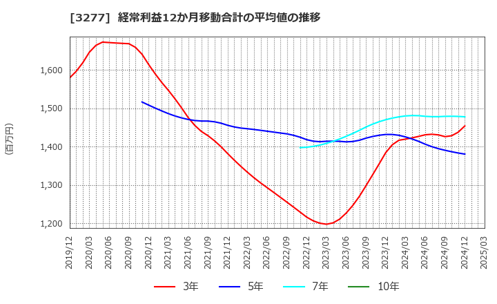 3277 (株)サンセイランディック: 経常利益12か月移動合計の平均値の推移