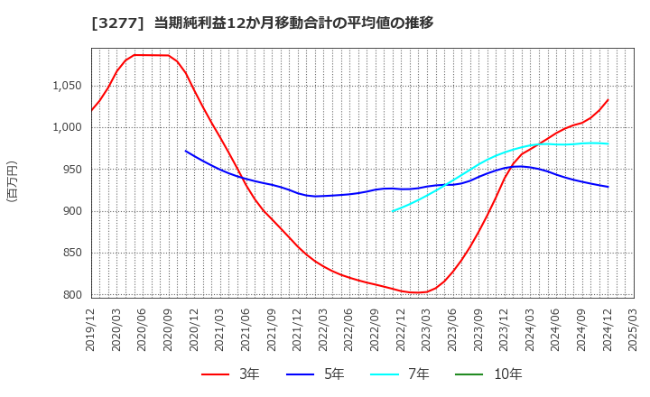 3277 (株)サンセイランディック: 当期純利益12か月移動合計の平均値の推移