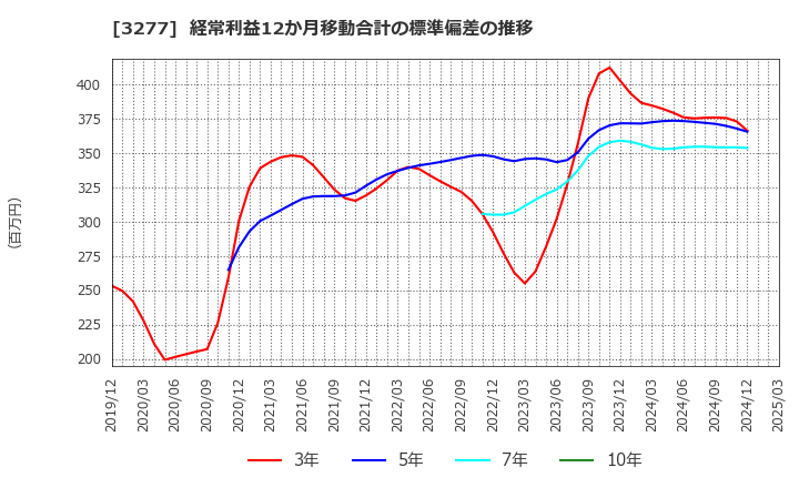 3277 (株)サンセイランディック: 経常利益12か月移動合計の標準偏差の推移