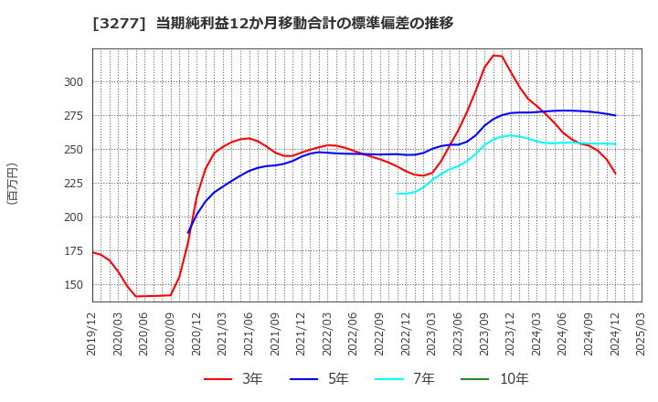 3277 (株)サンセイランディック: 当期純利益12か月移動合計の標準偏差の推移
