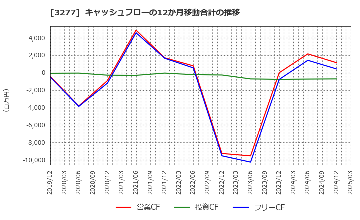 3277 (株)サンセイランディック: キャッシュフローの12か月移動合計の推移