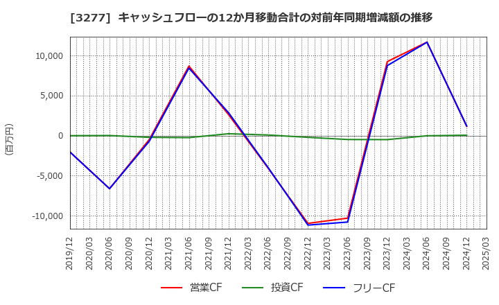 3277 (株)サンセイランディック: キャッシュフローの12か月移動合計の対前年同期増減額の推移