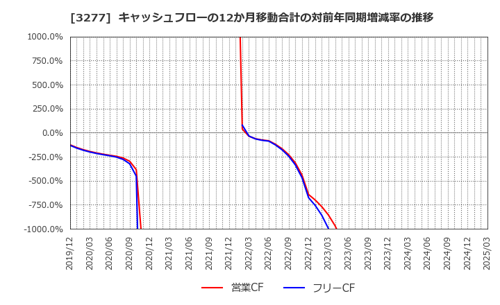 3277 (株)サンセイランディック: キャッシュフローの12か月移動合計の対前年同期増減率の推移