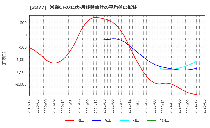 3277 (株)サンセイランディック: 営業CFの12か月移動合計の平均値の推移
