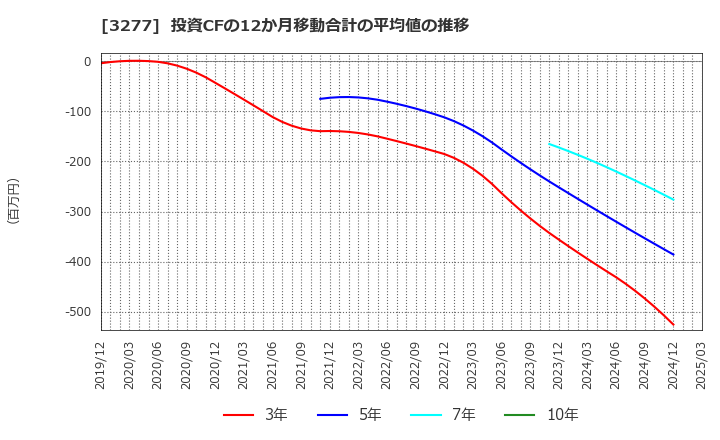 3277 (株)サンセイランディック: 投資CFの12か月移動合計の平均値の推移