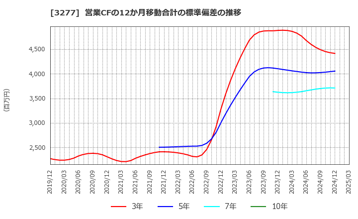 3277 (株)サンセイランディック: 営業CFの12か月移動合計の標準偏差の推移