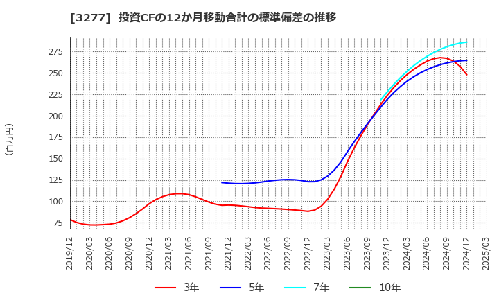 3277 (株)サンセイランディック: 投資CFの12か月移動合計の標準偏差の推移