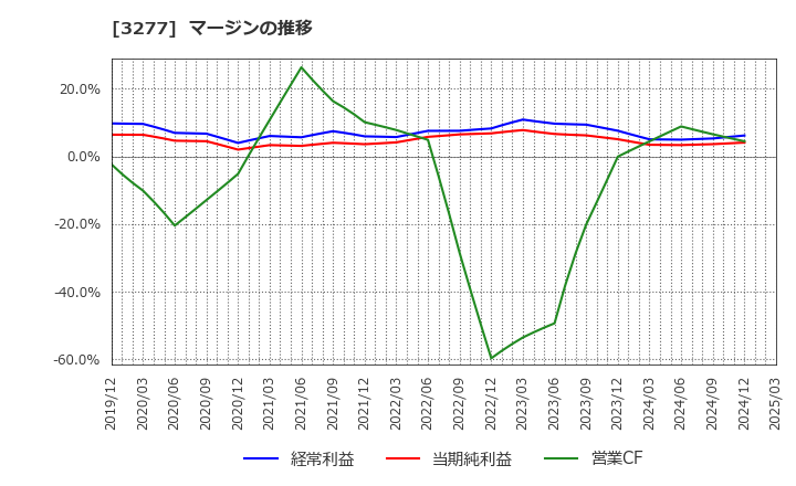 3277 (株)サンセイランディック: マージンの推移