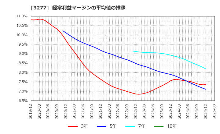 3277 (株)サンセイランディック: 経常利益マージンの平均値の推移