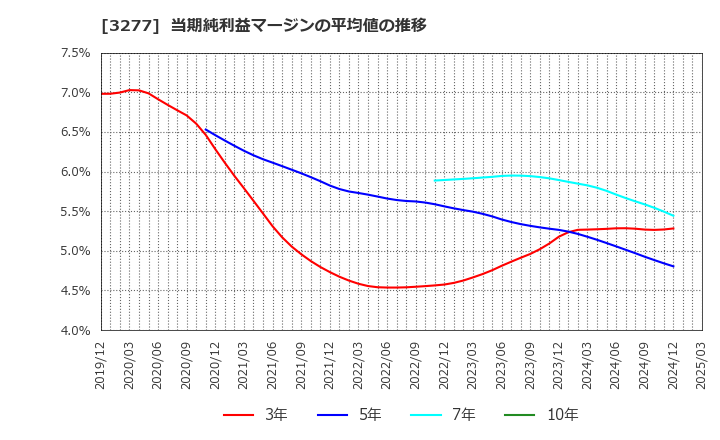 3277 (株)サンセイランディック: 当期純利益マージンの平均値の推移