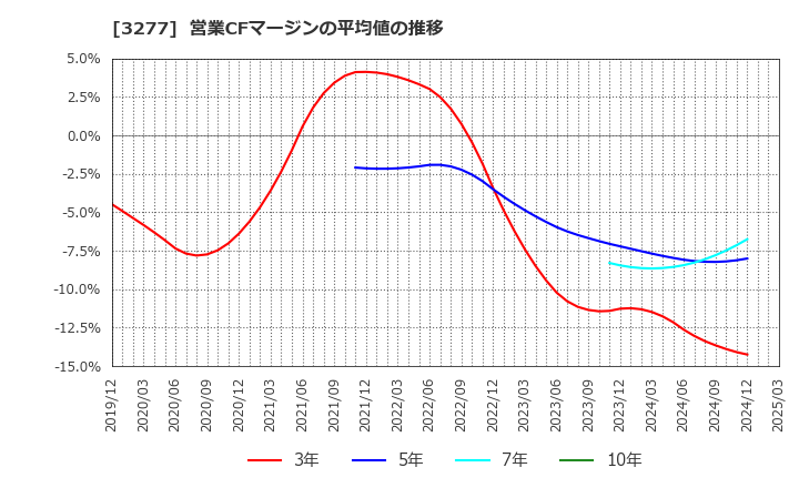 3277 (株)サンセイランディック: 営業CFマージンの平均値の推移