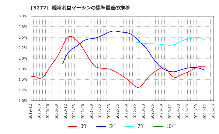 3277 (株)サンセイランディック: 経常利益マージンの標準偏差の推移