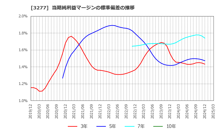 3277 (株)サンセイランディック: 当期純利益マージンの標準偏差の推移