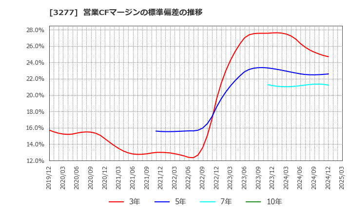 3277 (株)サンセイランディック: 営業CFマージンの標準偏差の推移