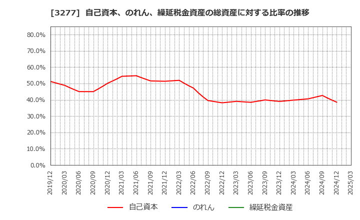 3277 (株)サンセイランディック: 自己資本、のれん、繰延税金資産の総資産に対する比率の推移