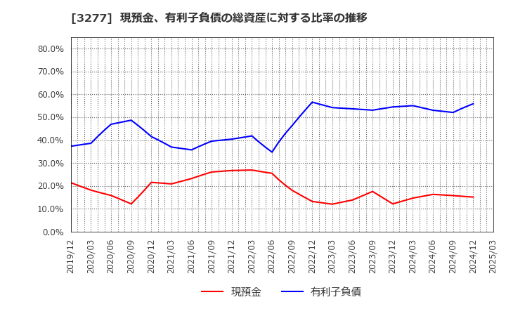 3277 (株)サンセイランディック: 現預金、有利子負債の総資産に対する比率の推移