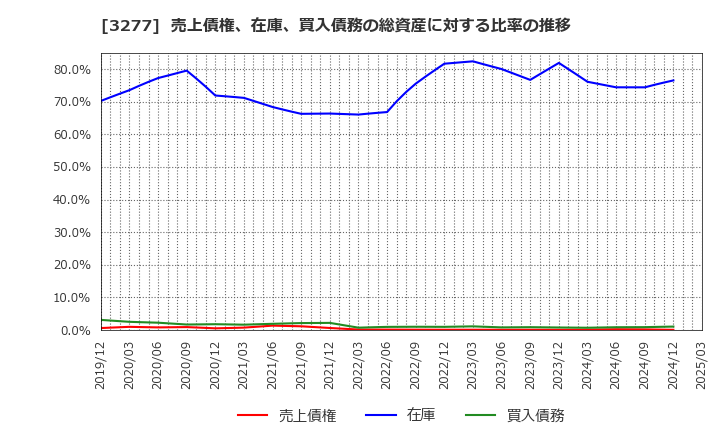 3277 (株)サンセイランディック: 売上債権、在庫、買入債務の総資産に対する比率の推移
