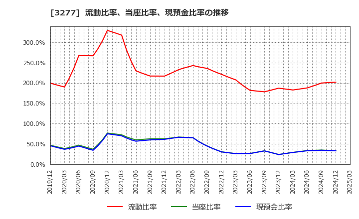 3277 (株)サンセイランディック: 流動比率、当座比率、現預金比率の推移