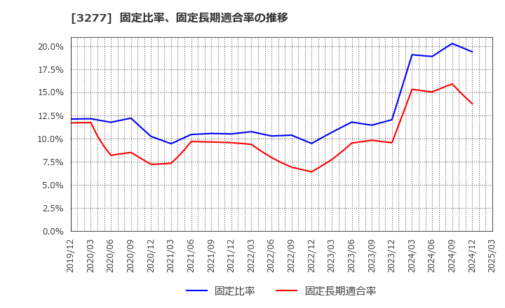 3277 (株)サンセイランディック: 固定比率、固定長期適合率の推移
