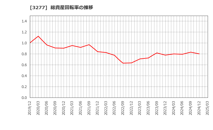 3277 (株)サンセイランディック: 総資産回転率の推移