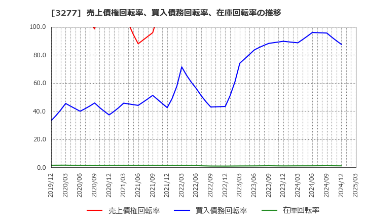 3277 (株)サンセイランディック: 売上債権回転率、買入債務回転率、在庫回転率の推移