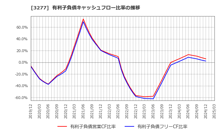 3277 (株)サンセイランディック: 有利子負債キャッシュフロー比率の推移