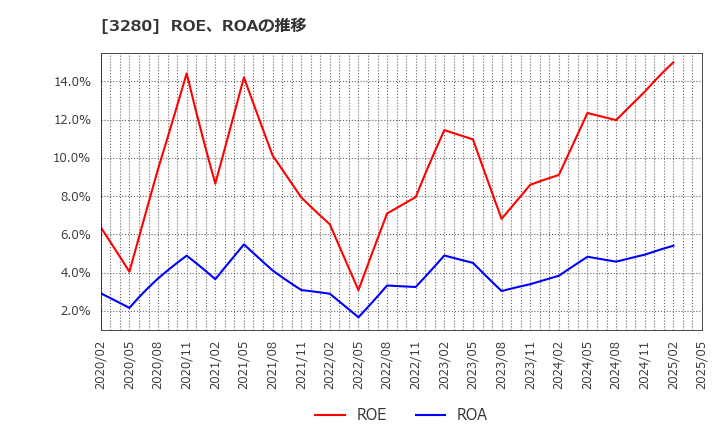 3280 (株)エストラスト: ROE、ROAの推移