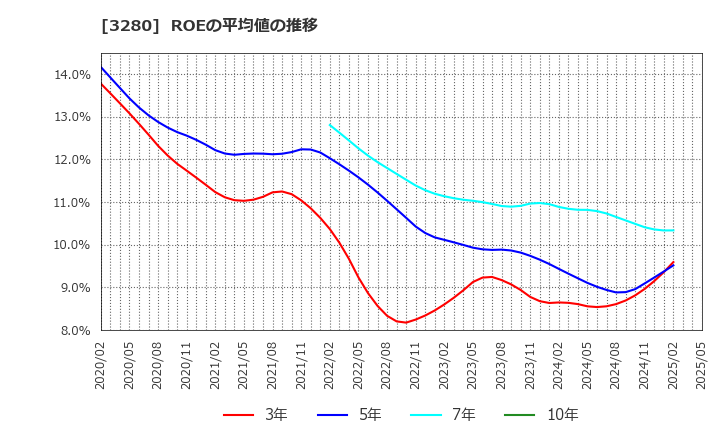 3280 (株)エストラスト: ROEの平均値の推移