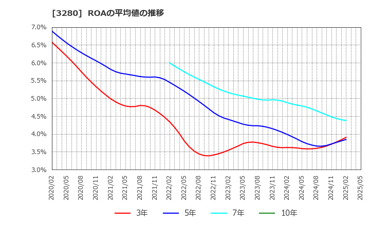 3280 (株)エストラスト: ROAの平均値の推移
