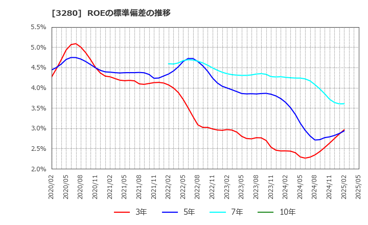3280 (株)エストラスト: ROEの標準偏差の推移