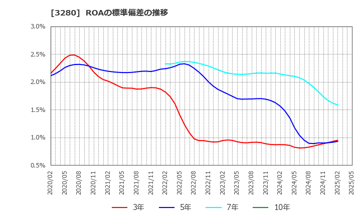 3280 (株)エストラスト: ROAの標準偏差の推移
