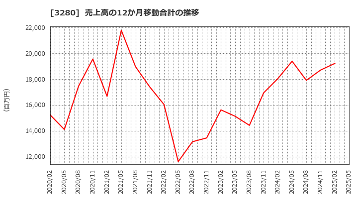 3280 (株)エストラスト: 売上高の12か月移動合計の推移